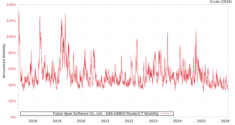 graph of Fujian Apex Software Co., Ltd. GAS-GARCH-T