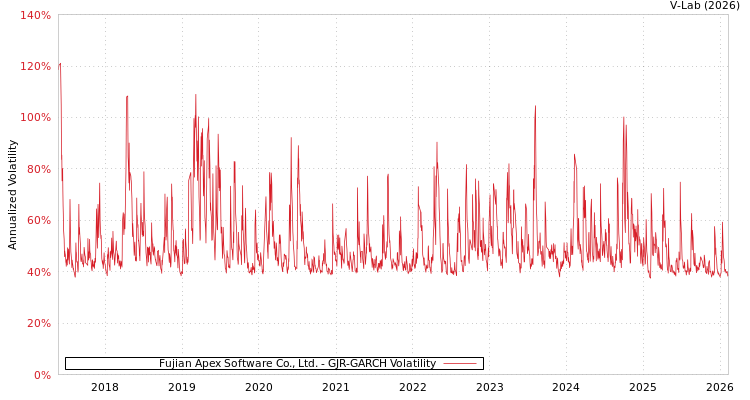 graph of Fujian Apex Software Co., Ltd. GJR-GARCH