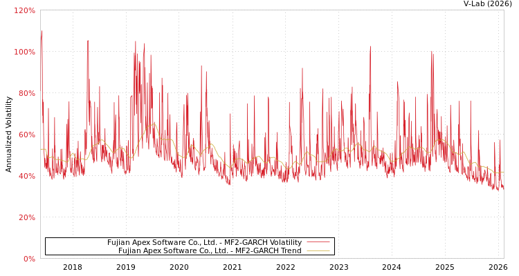 graph of Fujian Apex Software Co., Ltd. MF2-GARCH