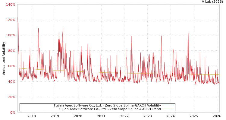 graph of Fujian Apex Software Co., Ltd. S0GARCH
