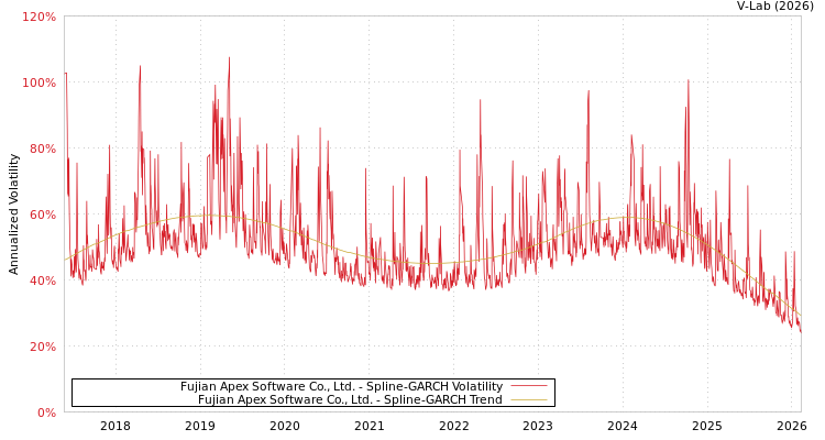 graph of Fujian Apex Software Co., Ltd. SGARCH
