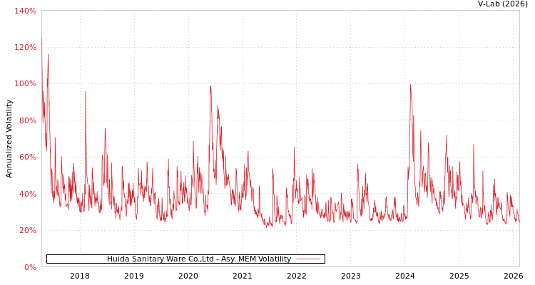 graph of Huida Sanitary Ware Co.,Ltd AMEM