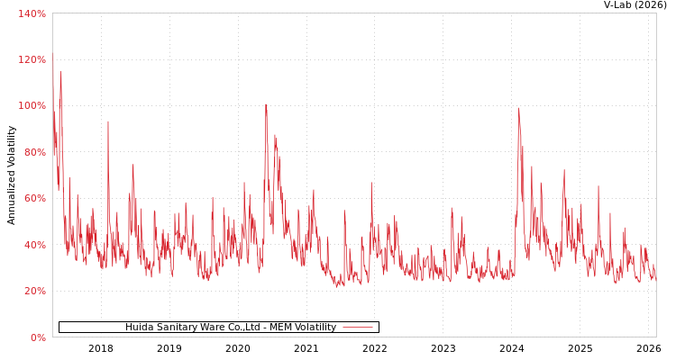graph of Huida Sanitary Ware Co.,Ltd MEM
