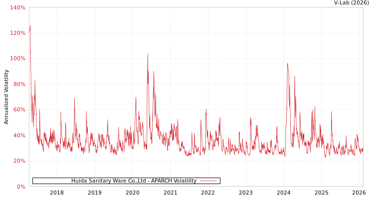 graph of Huida Sanitary Ware Co.,Ltd APARCH