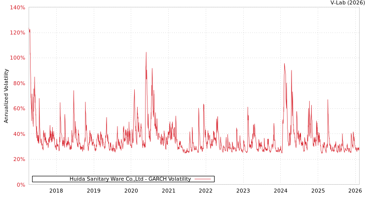 graph of Huida Sanitary Ware Co.,Ltd GARCH