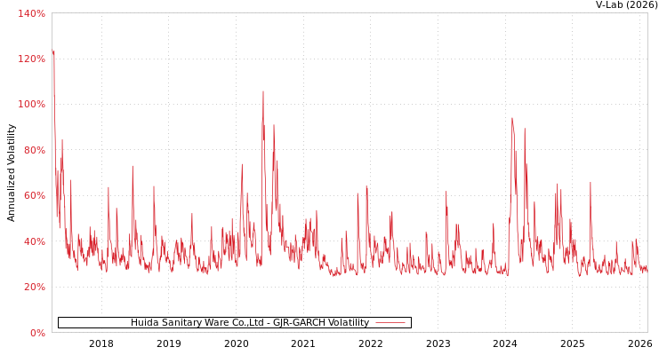 graph of Huida Sanitary Ware Co.,Ltd GJR-GARCH