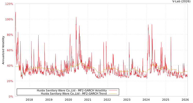 graph of Huida Sanitary Ware Co.,Ltd MF2-GARCH