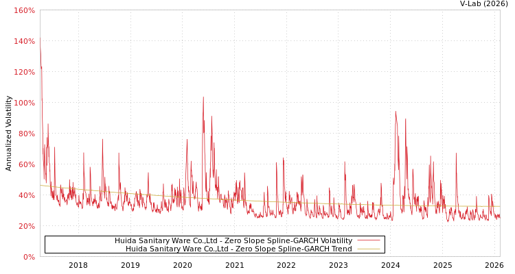 graph of Huida Sanitary Ware Co.,Ltd S0GARCH