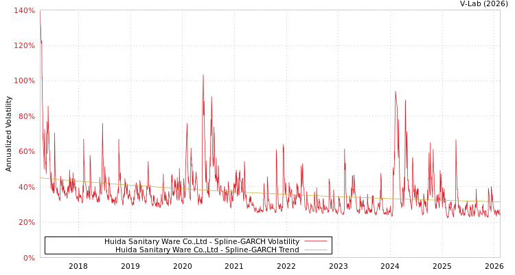 graph of Huida Sanitary Ware Co.,Ltd SGARCH