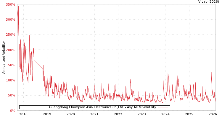 graph of Guangdong Champion Asia Electronics Co.,Ltd. AMEM