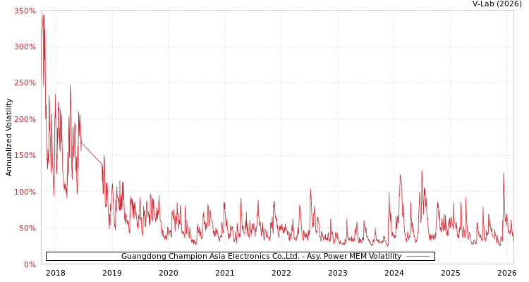 graph of Guangdong Champion Asia Electronics Co.,Ltd. APMEM