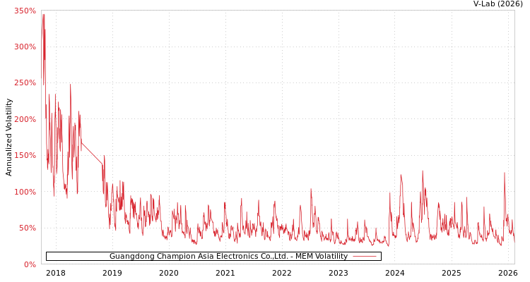 graph of Guangdong Champion Asia Electronics Co.,Ltd. MEM