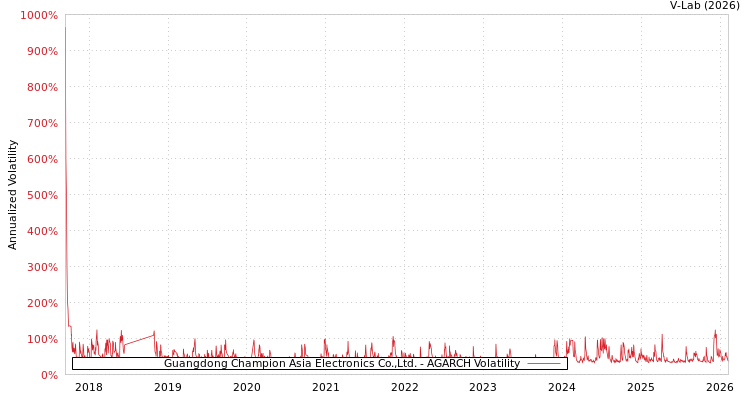 graph of Guangdong Champion Asia Electronics Co.,Ltd. AGARCH