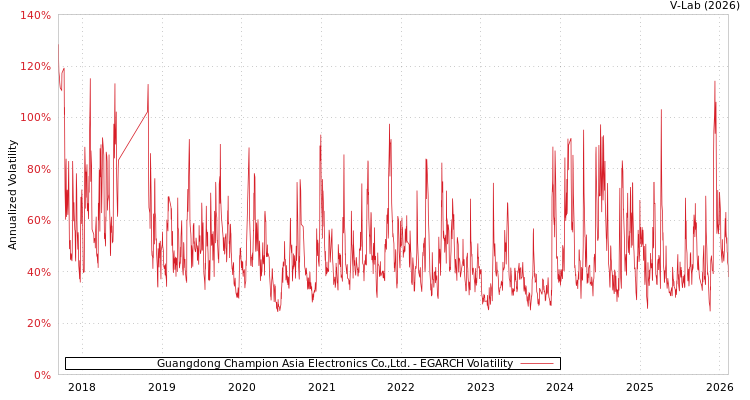 graph of Guangdong Champion Asia Electronics Co.,Ltd. EGARCH