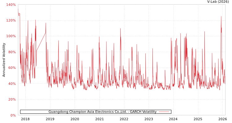 graph of Guangdong Champion Asia Electronics Co.,Ltd. GARCH