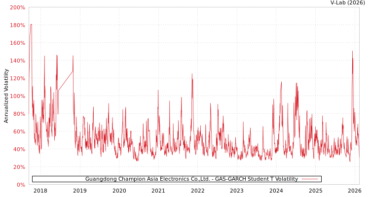 graph of Guangdong Champion Asia Electronics Co.,Ltd. GAS-GARCH-T