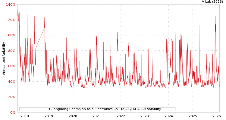 graph of Guangdong Champion Asia Electronics Co.,Ltd. GJR-GARCH