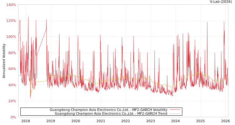 graph of Guangdong Champion Asia Electronics Co.,Ltd. MF2-GARCH