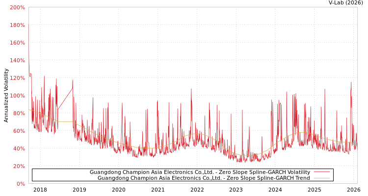 graph of Guangdong Champion Asia Electronics Co.,Ltd. S0GARCH