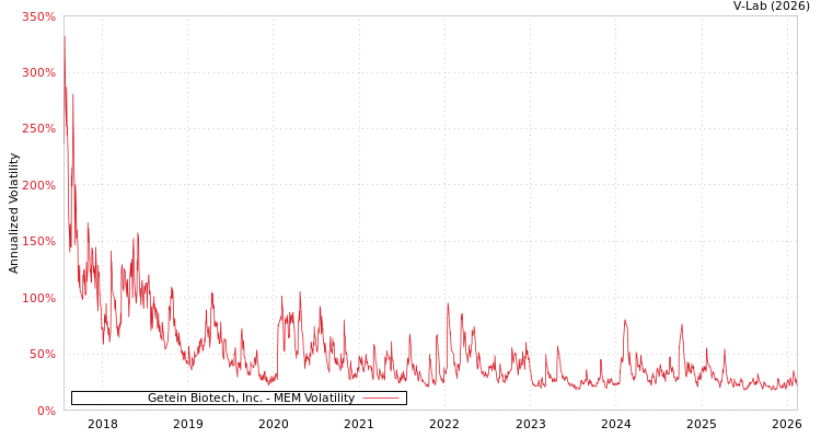 graph of Getein Biotech, Inc. MEM