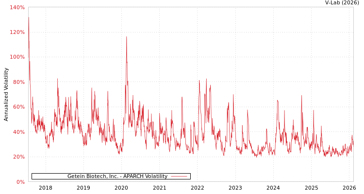 graph of Getein Biotech, Inc. APARCH