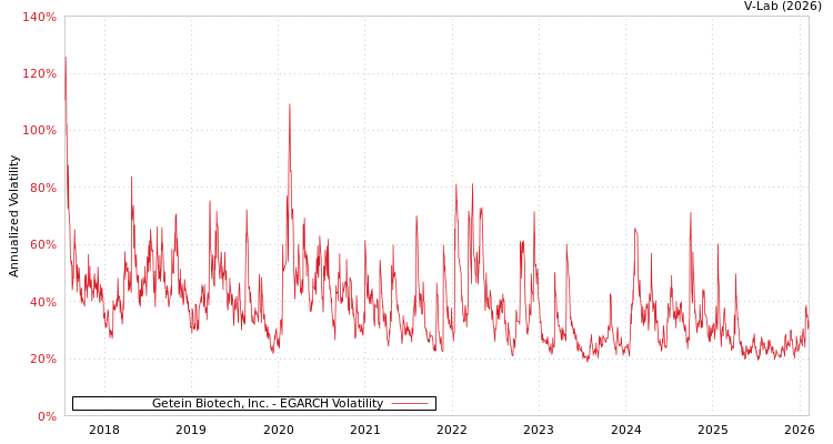 graph of Getein Biotech, Inc. EGARCH