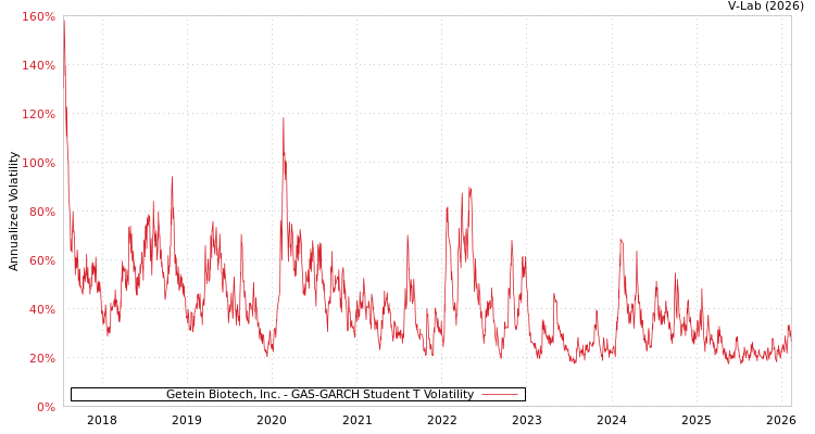 graph of Getein Biotech, Inc. GAS-GARCH-T