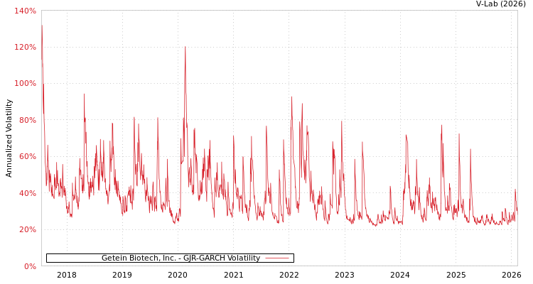 graph of Getein Biotech, Inc. GJR-GARCH