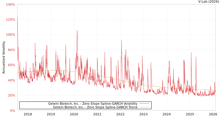 graph of Getein Biotech, Inc. S0GARCH