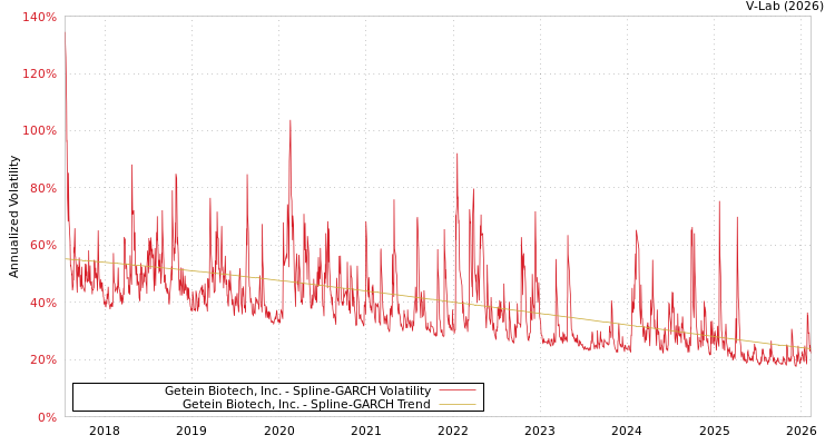 graph of Getein Biotech, Inc. SGARCH