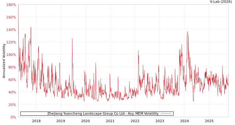 graph of Zhejiang Yuancheng Landscape Group Co Ltd AMEM
