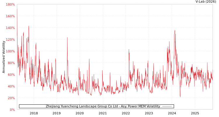 graph of Zhejiang Yuancheng Landscape Group Co Ltd APMEM