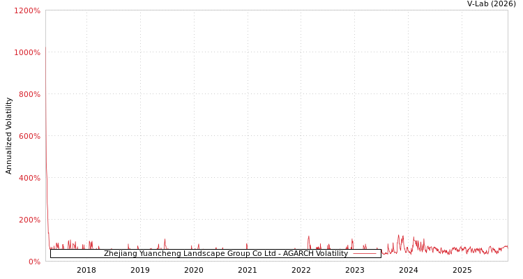 graph of Zhejiang Yuancheng Landscape Group Co Ltd AGARCH