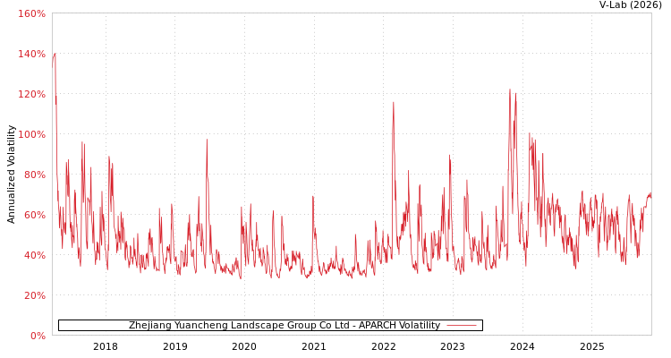 graph of Zhejiang Yuancheng Landscape Group Co Ltd APARCH
