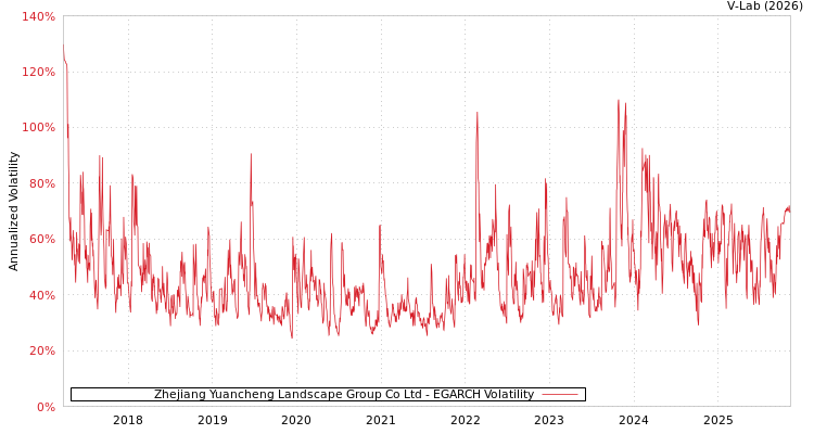 graph of Zhejiang Yuancheng Landscape Group Co Ltd EGARCH