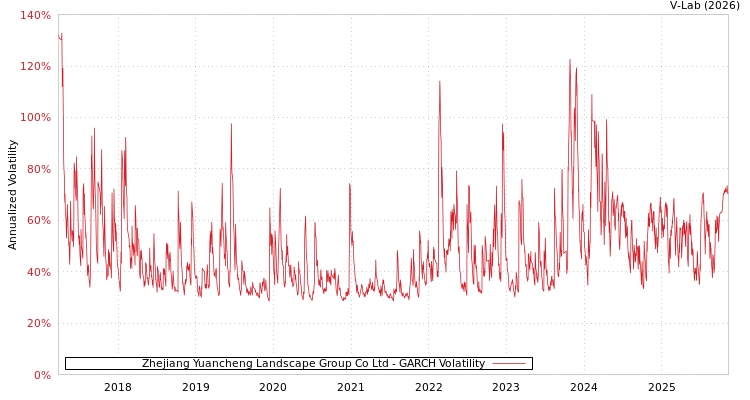 graph of Zhejiang Yuancheng Landscape Group Co Ltd GARCH