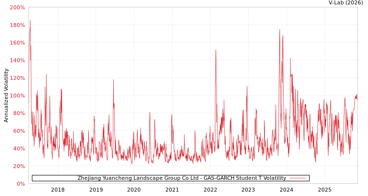 graph of Zhejiang Yuancheng Landscape Group Co Ltd GAS-GARCH-T