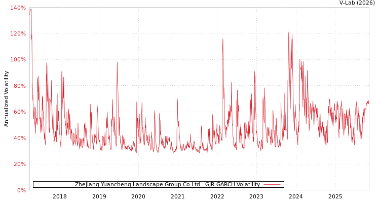 graph of Zhejiang Yuancheng Landscape Group Co Ltd GJR-GARCH