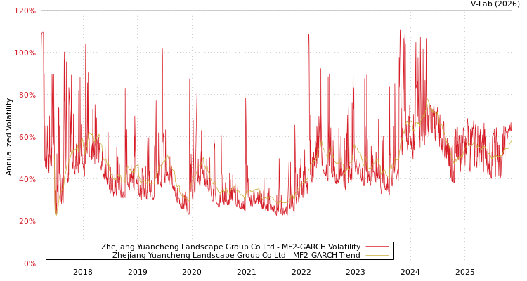 graph of Zhejiang Yuancheng Landscape Group Co Ltd MF2-GARCH