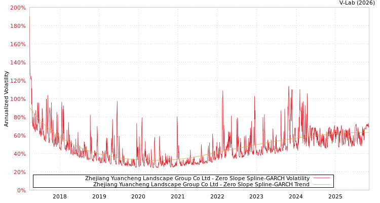 graph of Zhejiang Yuancheng Landscape Group Co Ltd S0GARCH