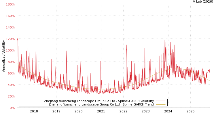 graph of Zhejiang Yuancheng Landscape Group Co Ltd SGARCH