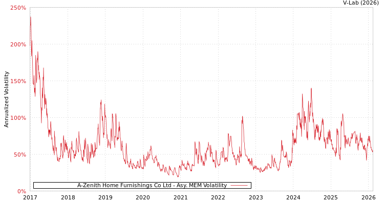 graph of A-Zenith Home Furnishings Co Ltd AMEM