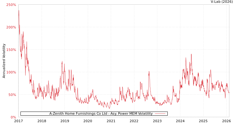 graph of A-Zenith Home Furnishings Co Ltd APMEM