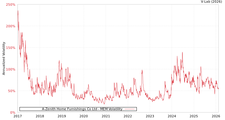 graph of A-Zenith Home Furnishings Co Ltd MEM