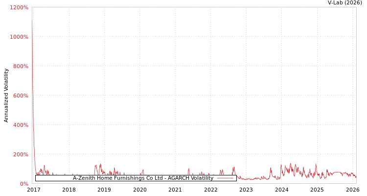 graph of A-Zenith Home Furnishings Co Ltd AGARCH