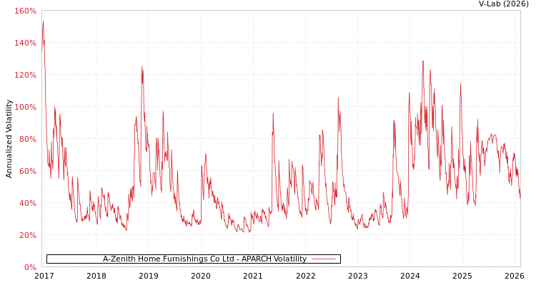 graph of A-Zenith Home Furnishings Co Ltd APARCH