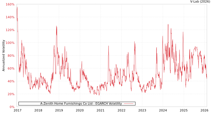 graph of A-Zenith Home Furnishings Co Ltd EGARCH