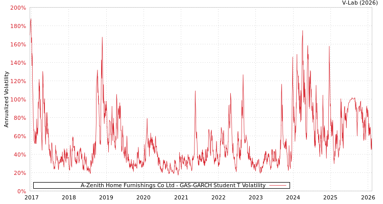 graph of A-Zenith Home Furnishings Co Ltd GAS-GARCH-T