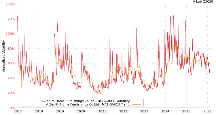 graph of A-Zenith Home Furnishings Co Ltd MF2-GARCH