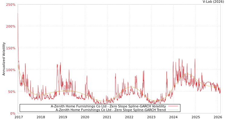 graph of A-Zenith Home Furnishings Co Ltd S0GARCH
